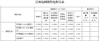 江西再降電價：一般工商業(yè)及其它用電降1.81分/千瓦時