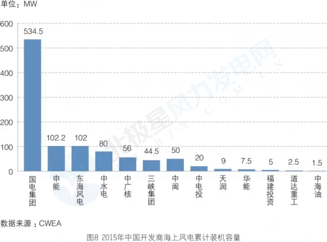 新增裝機(jī)3年翻3倍！我國(guó)海上風(fēng)電裝機(jī)情況權(quán)威統(tǒng)計(jì)