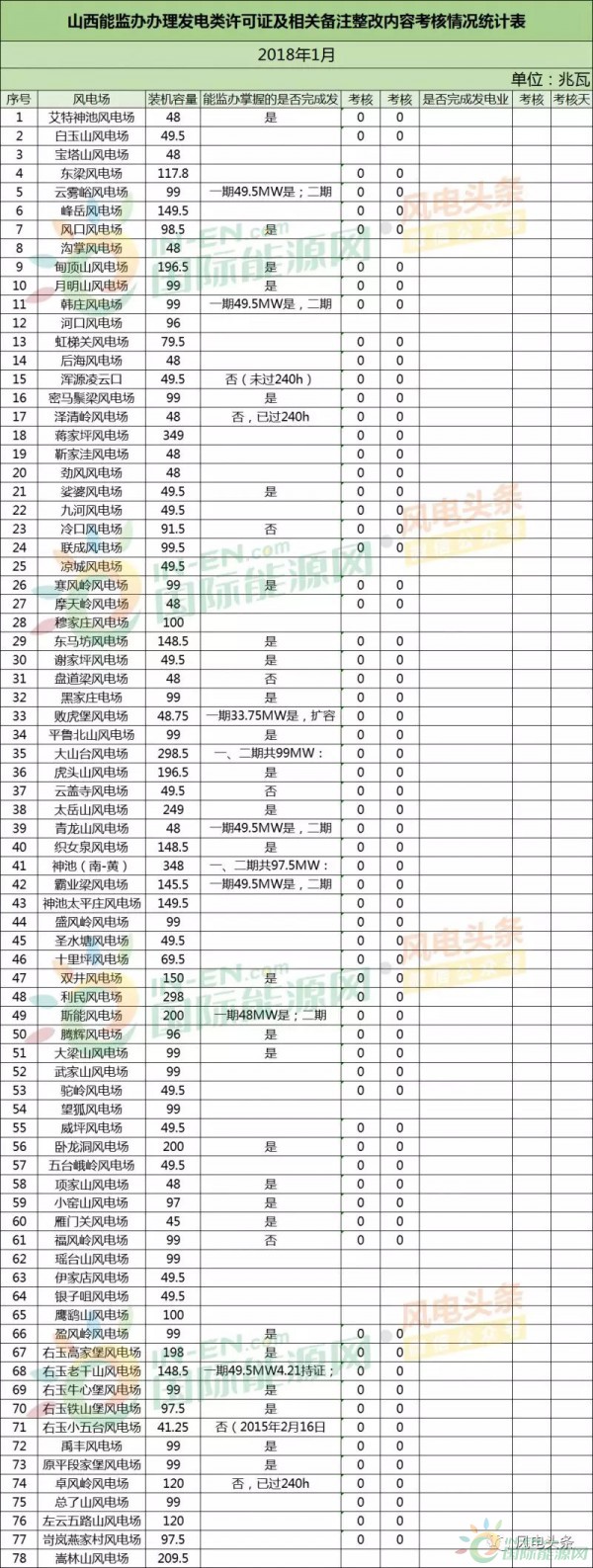 78個風(fēng)電場 總裝機容量8451.3兆瓦！山西能監(jiān)辦公布2018年1月風(fēng)電考核結(jié)果！