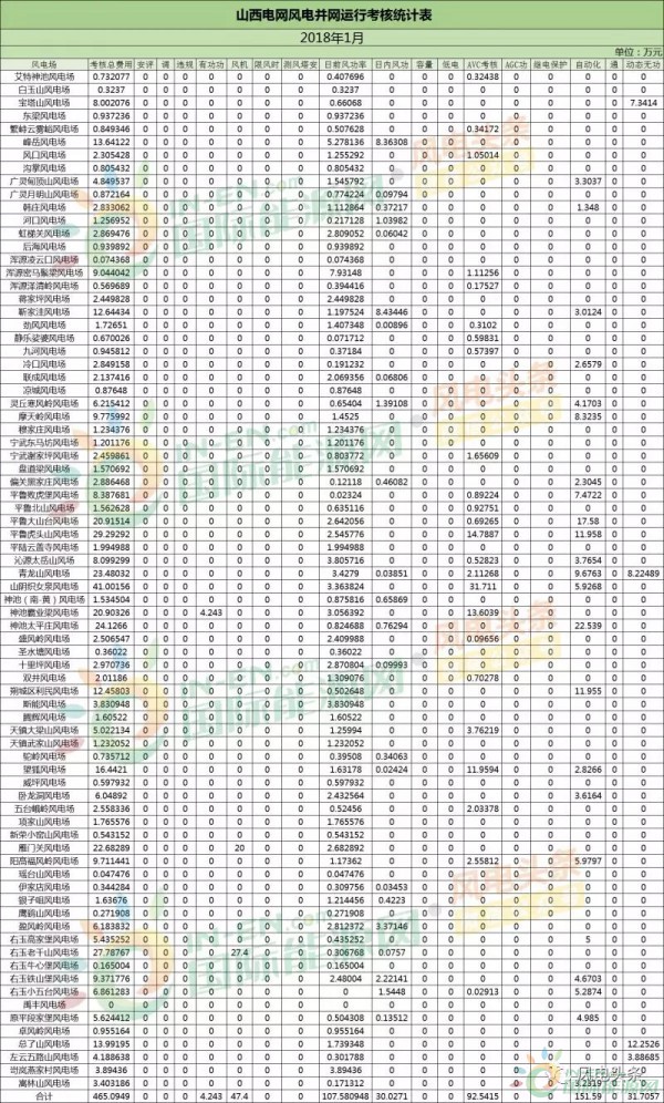 78個風(fēng)電場 總裝機容量8451.3兆瓦！山西能監(jiān)辦公布2018年1月風(fēng)電考核結(jié)果！