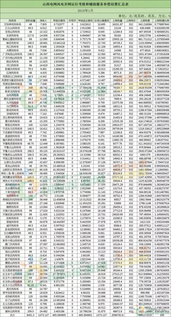 78個風(fēng)電場 總裝機容量8451.3兆瓦！山西能監(jiān)辦公布2018年1月風(fēng)電考核結(jié)果！