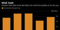 1-6月全球風(fēng)電投資累計(jì)達(dá)572億美元 同比增33%