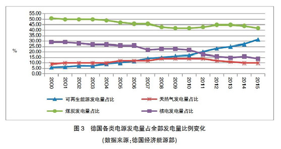 【深度】英、德可再生能源政策轉(zhuǎn)型及其對(duì)我國(guó)的啟示