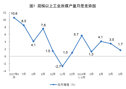 統(tǒng)計局：6月份風電恢復兩位數增長 增長11.4%