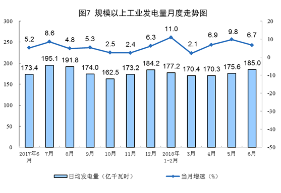 統(tǒng)計局：6月份風電恢復兩位數增長 增長11.4%