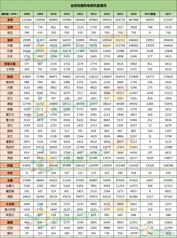 全球風(fēng)電新增裝機(jī)46.1GW！中國(guó)15.1G位居第一！國(guó)際可再生能源署發(fā)布《可再生能源統(tǒng)計(jì)年鑒2018》！