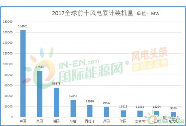 全球風(fēng)電新增裝機(jī)46.1GW！中國(guó)15.1G位居第一！國(guó)際可再生能源署發(fā)布《可再生能源統(tǒng)計(jì)年鑒2018》！
