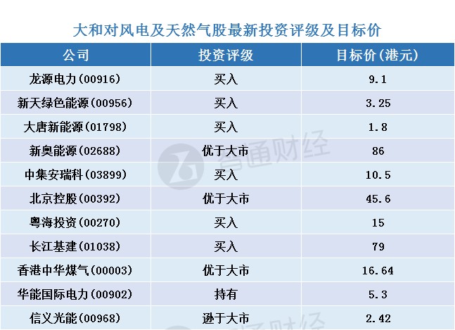 大和：預(yù)計下半年中國風電及天然氣業(yè)有強勁股價表現(xiàn)