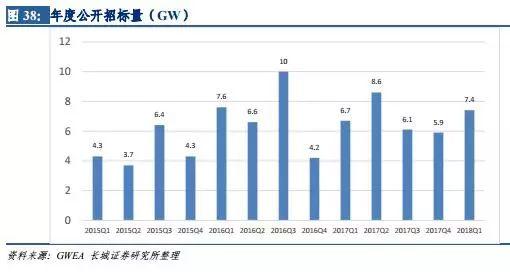風(fēng)電行業(yè)：拐點已現(xiàn) 復(fù)蘇將至