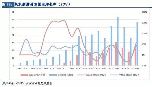 風(fēng)電行業(yè)：拐點已現(xiàn) 復(fù)蘇將至