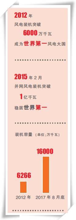 能源跨越之路（十八、中國正成為全球風(fēng)電的新引擎）