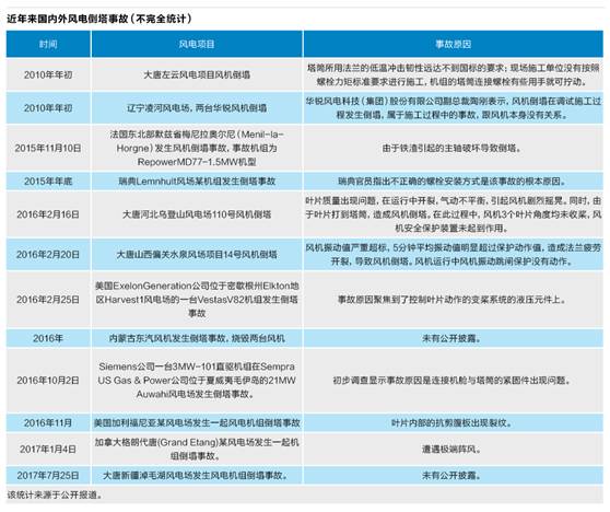 風機倒塔事故暴露風電行業(yè)重重隱憂