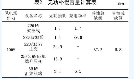 海上風(fēng)電場送出混合線路工頻過電壓和無功補償研究
