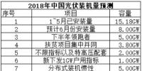 今年光伏新增裝機或將接近40GW 2019年才是<font color=