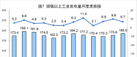 6月太陽能發(fā)電增長21.1%，加快6.3個百分點