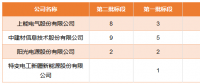 國家電投領(lǐng)跑者項目第一批、第二批共1.3GW逆變器招標(biāo)結(jié)果公布