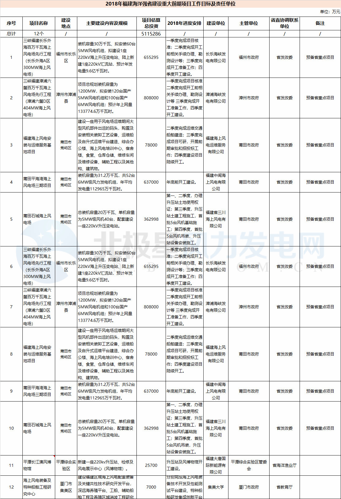 23個(gè)風(fēng)電項(xiàng)目 總投資955億元！2018年福建海洋強(qiáng)省重大項(xiàng)目建設(shè)實(shí)施方案印發(fā)