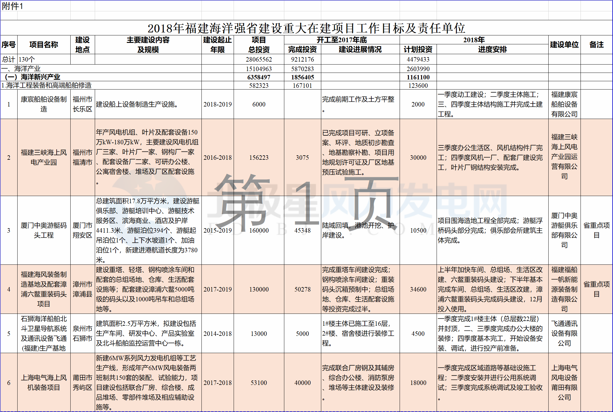 23個(gè)風(fēng)電項(xiàng)目 總投資955億元！2018年福建海洋強(qiáng)省重大項(xiàng)目建設(shè)實(shí)施方案印發(fā)