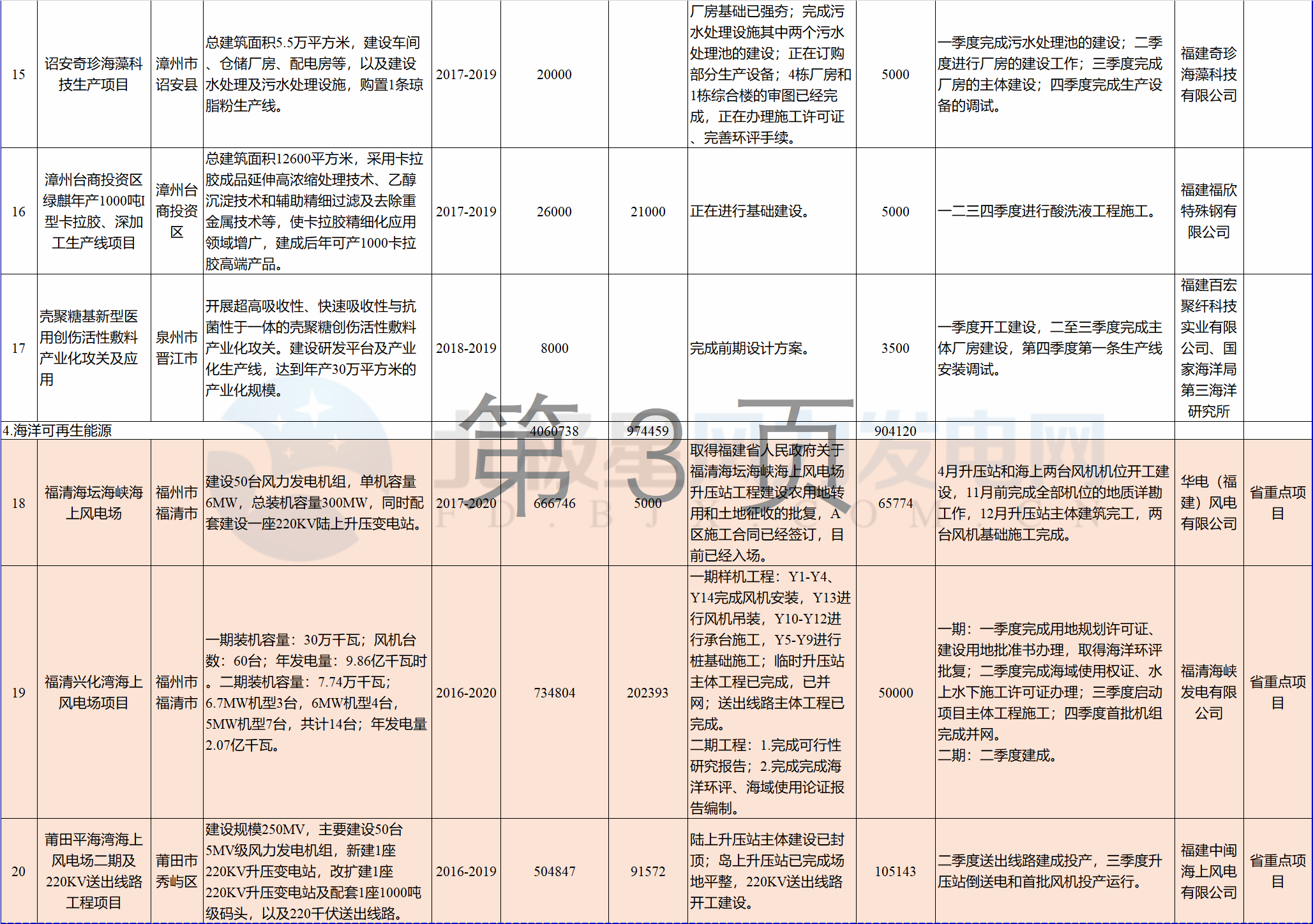 23個(gè)風(fēng)電項(xiàng)目 總投資955億元！2018年福建海洋強(qiáng)省重大項(xiàng)目建設(shè)實(shí)施方案印發(fā)