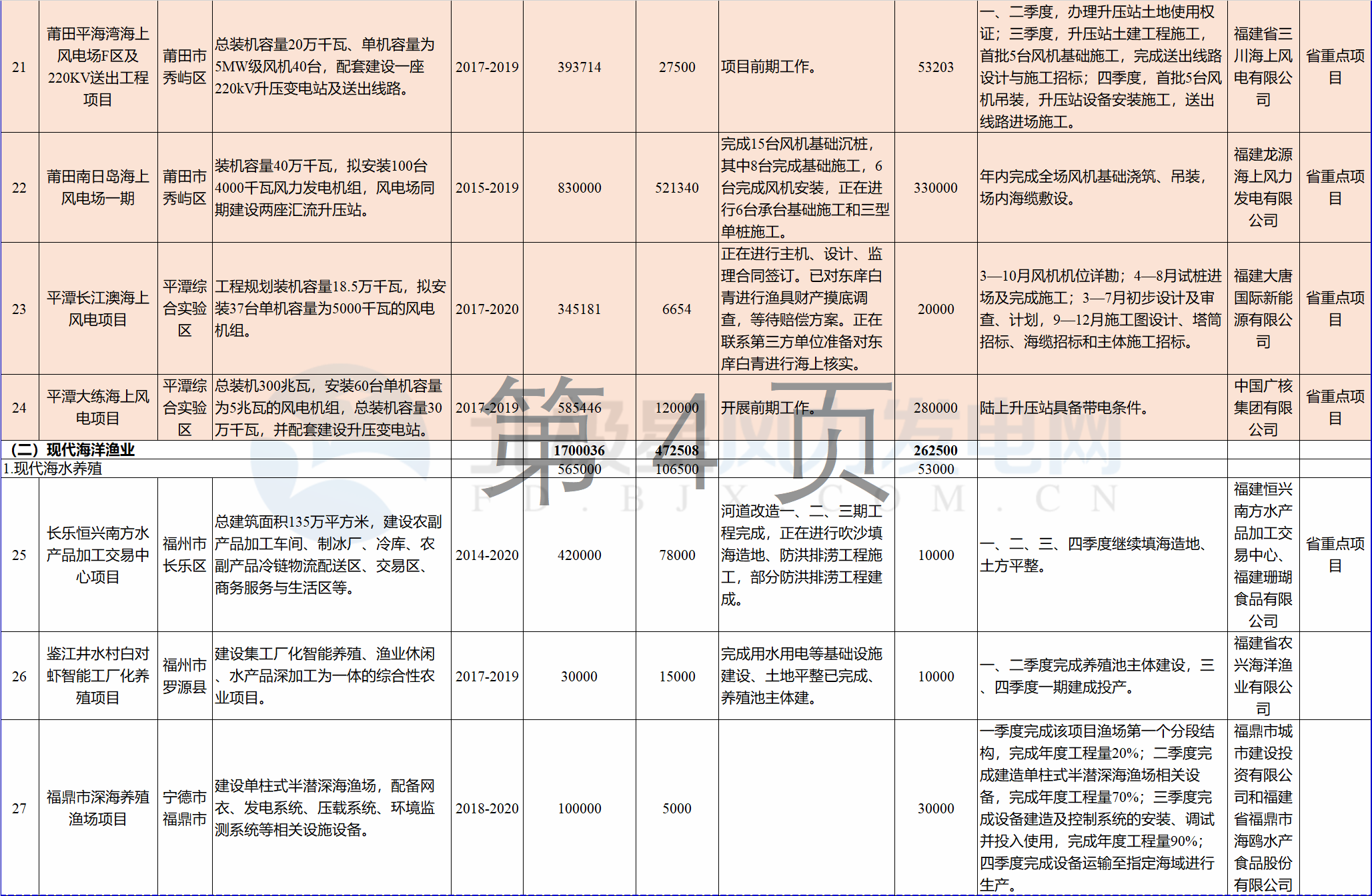 23個(gè)風(fēng)電項(xiàng)目 總投資955億元！2018年福建海洋強(qiáng)省重大項(xiàng)目建設(shè)實(shí)施方案印發(fā)