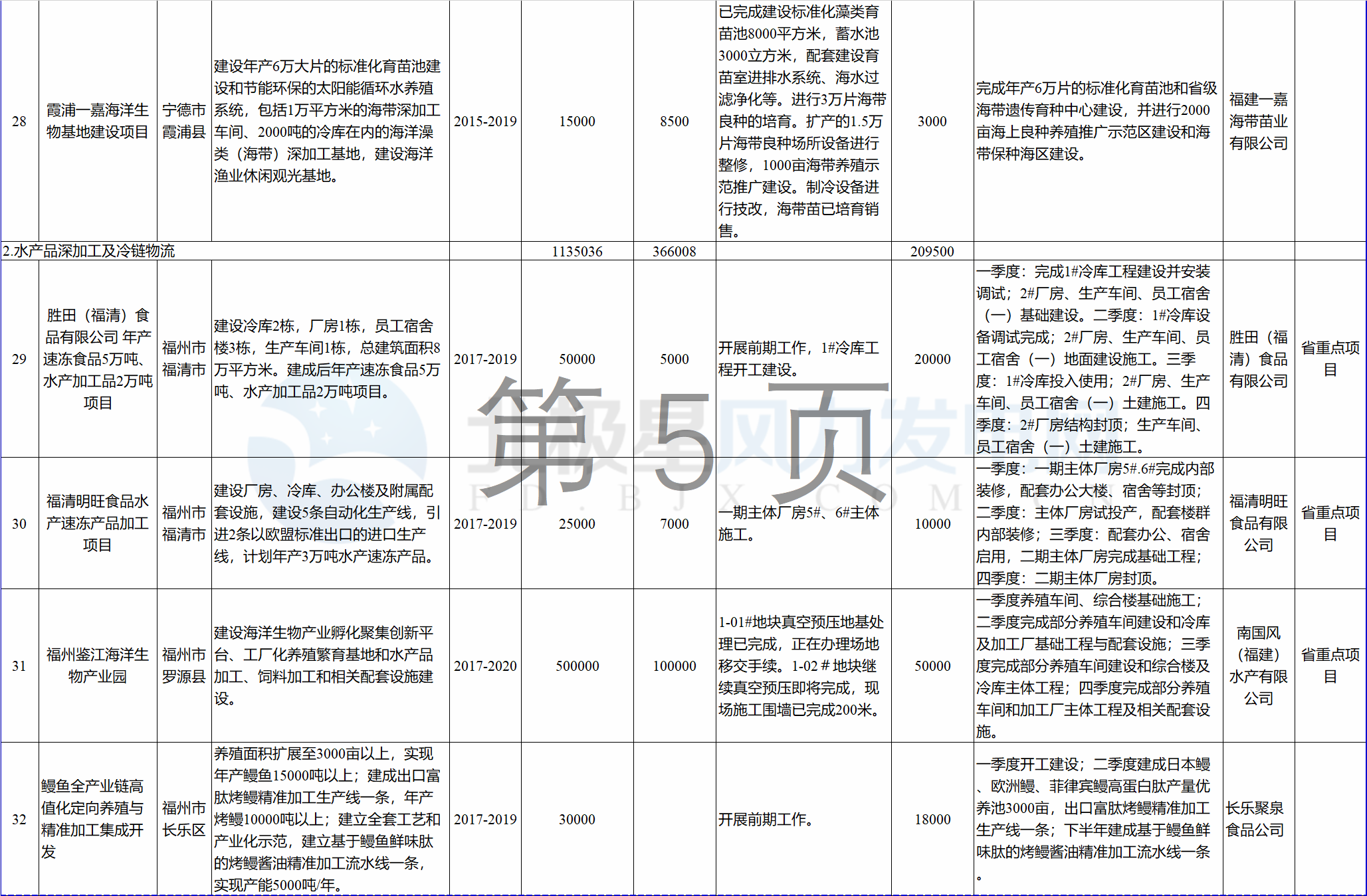 23個(gè)風(fēng)電項(xiàng)目 總投資955億元！2018年福建海洋強(qiáng)省重大項(xiàng)目建設(shè)實(shí)施方案印發(fā)