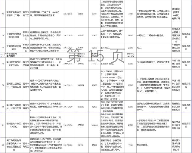 23個(gè)風(fēng)電項(xiàng)目 總投資955億元！2018年福建海洋強(qiáng)省重大項(xiàng)目建設(shè)實(shí)施方案印發(fā)