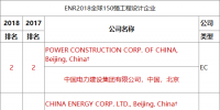 ENR2018年度工程設(shè)計雙榜出爐!中國電建繼續(xù)蟬聯(lián)中企第一