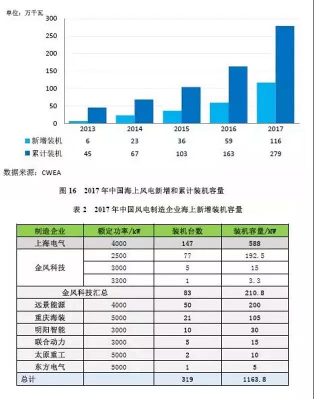 搞海上風(fēng)電？這些權(quán)威裝機(jī)數(shù)據(jù)你必須要懂