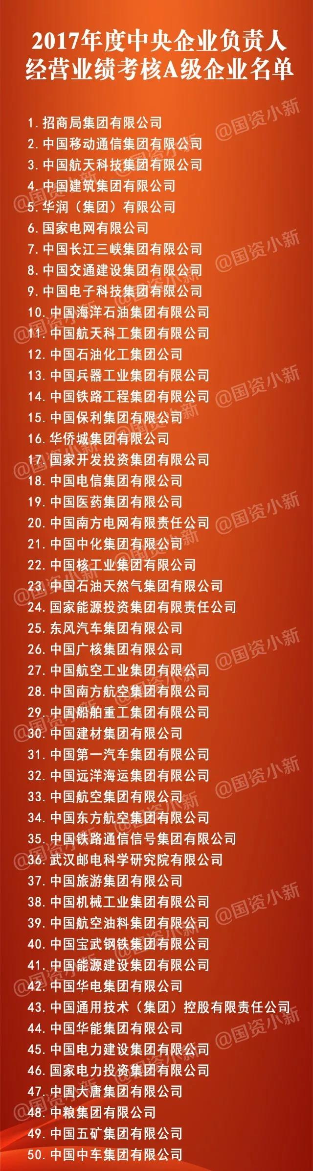 五大發(fā)電、中船重工、中國(guó)中車(chē)...16家風(fēng)電相關(guān)企業(yè)入選2017年度央企負(fù)責(zé)人經(jīng)營(yíng)業(yè)績(jī)考核A級(jí)名單