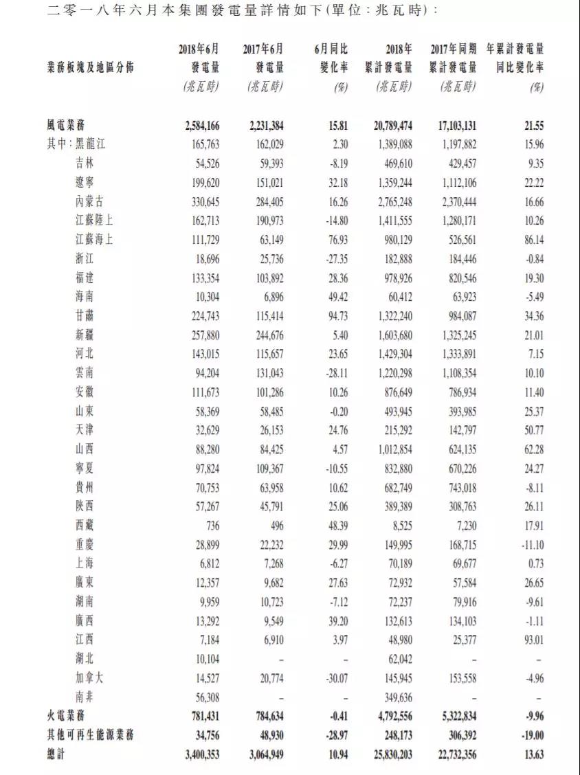 龍?jiān)措娏?、華能新能源、華電福新......2018上半年風(fēng)電發(fā)電量數(shù)據(jù)！