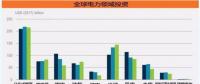 600億美元！分布式光伏投資創(chuàng)五年新高