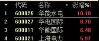 火電股大漲背后：全社會(huì)用電量創(chuàng)8年來(lái)最高水平，7家電企上半年凈利預(yù)增超過(guò)1倍
