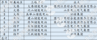 【獨(dú)家】?jī)?chǔ)能進(jìn)入爆發(fā)？全國(guó)最大電網(wǎng)側(cè)儲(chǔ)能電站并網(wǎng) 是否具有普適性？