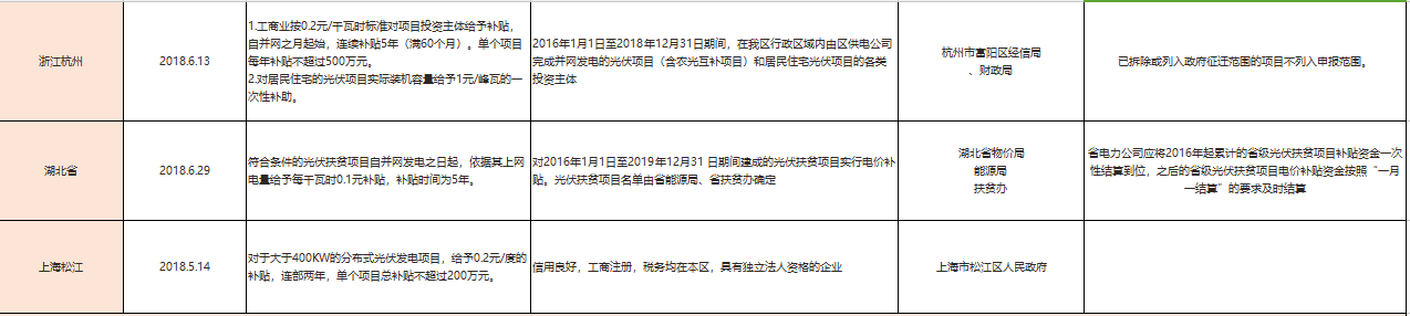 國(guó)補(bǔ)退地補(bǔ)進(jìn)，看看531后哪些省市出手接力光伏補(bǔ)貼？
