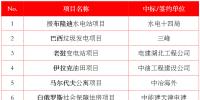 最新中標(biāo)｜中建、中能建、中電建、中石油等企業(yè)海外中標(biāo)匯總