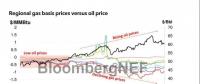 BNEF｜美國(guó)天然氣市場(chǎng)分析：天然氣區(qū)域價(jià)格跌幅巨大