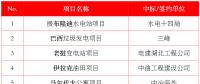 最新中標(biāo)｜中建、中能建、中電建、中石油等企業(yè)海外中標(biāo)匯總