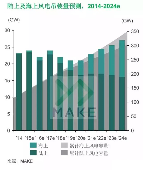 MAKE：上網(wǎng)電價(jià)下調(diào)驅(qū)使中國風(fēng)電市場2015年再創(chuàng)新高