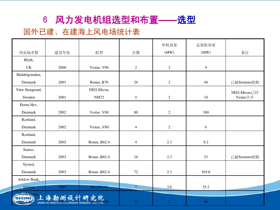 測風、風機選型、電氣、土建、施工...中國第一個海上風電場基本資料全在這