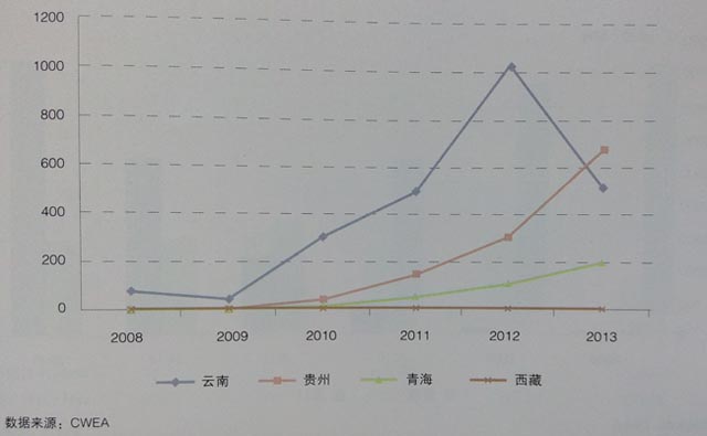 高海拔地區(qū)風電開發(fā)情況
