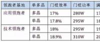 5GW領(lǐng)跑者掀起滿分光伏組件搶購潮 單晶310W供應(yīng)能否到位？