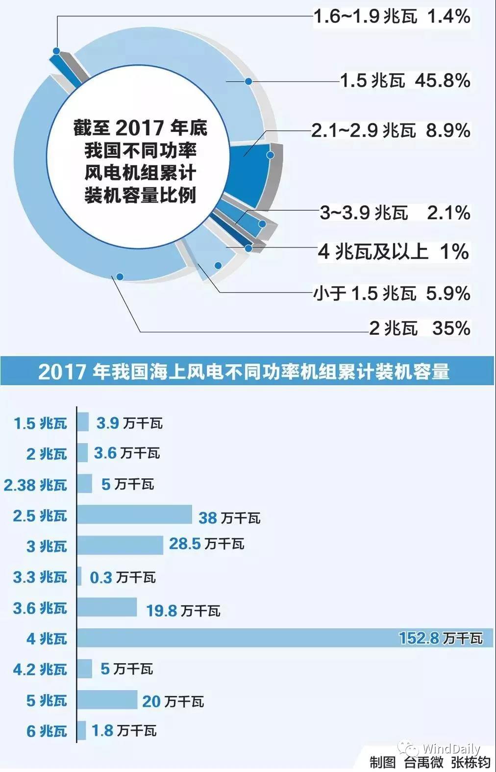 一圖看懂中國不同功率風(fēng)電機組裝機情況