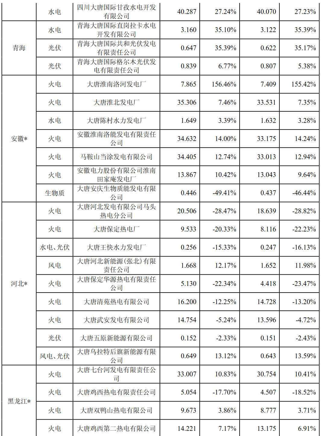 大唐國際上半年成績單出爐：上半年風力發(fā)電量29億千瓦時
