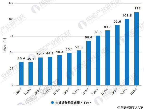 碳纖維行業(yè)市場(chǎng)需求分析：2020年 風(fēng)電葉片需求量將達(dá)2.68萬(wàn)噸