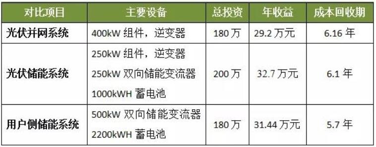 光伏發(fā)電、光儲系統(tǒng)和用戶側(cè)儲能誰最具投資價值？