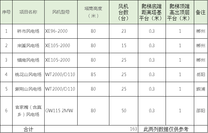 速看！中國電建6個(gè)風(fēng)場(chǎng)風(fēng)電機(jī)組免爬器設(shè)備及安裝采購項(xiàng)目招標(biāo)公告