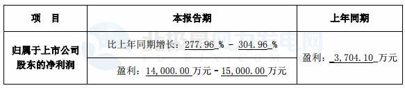 跨界風(fēng)電能否成功？新光圓成上半年凈利預(yù)計同比增13.39%-51.18%