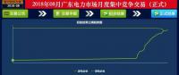-41.05厘/千瓦時(shí)！廣東8月集中競價(jià)：價(jià)差持續(xù)收窄 成交量小幅上升
