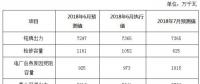2018年6月份河南電網(wǎng)調(diào)度運行監(jiān)管信息分析：6月份發(fā)電量達(dá)到238.05億千瓦時！