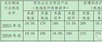 “5·31”之后，政府如何引導光伏行業(yè)下一步走向？